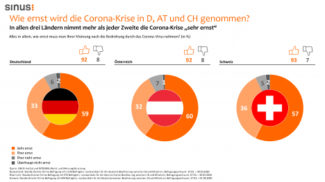 Deutsche, sterreicher und Schweizer nehmen die Corona-Krise ernst (Quelle: Sinus Institut)